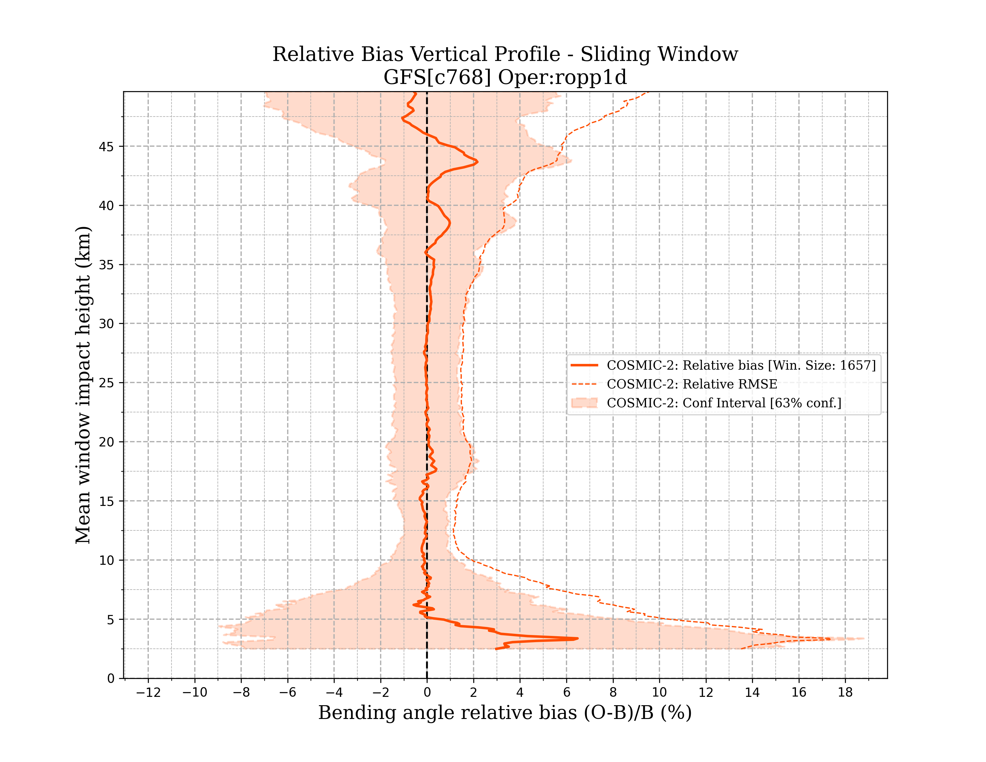 cosmic-2 ropp1d vertical_profile_sw