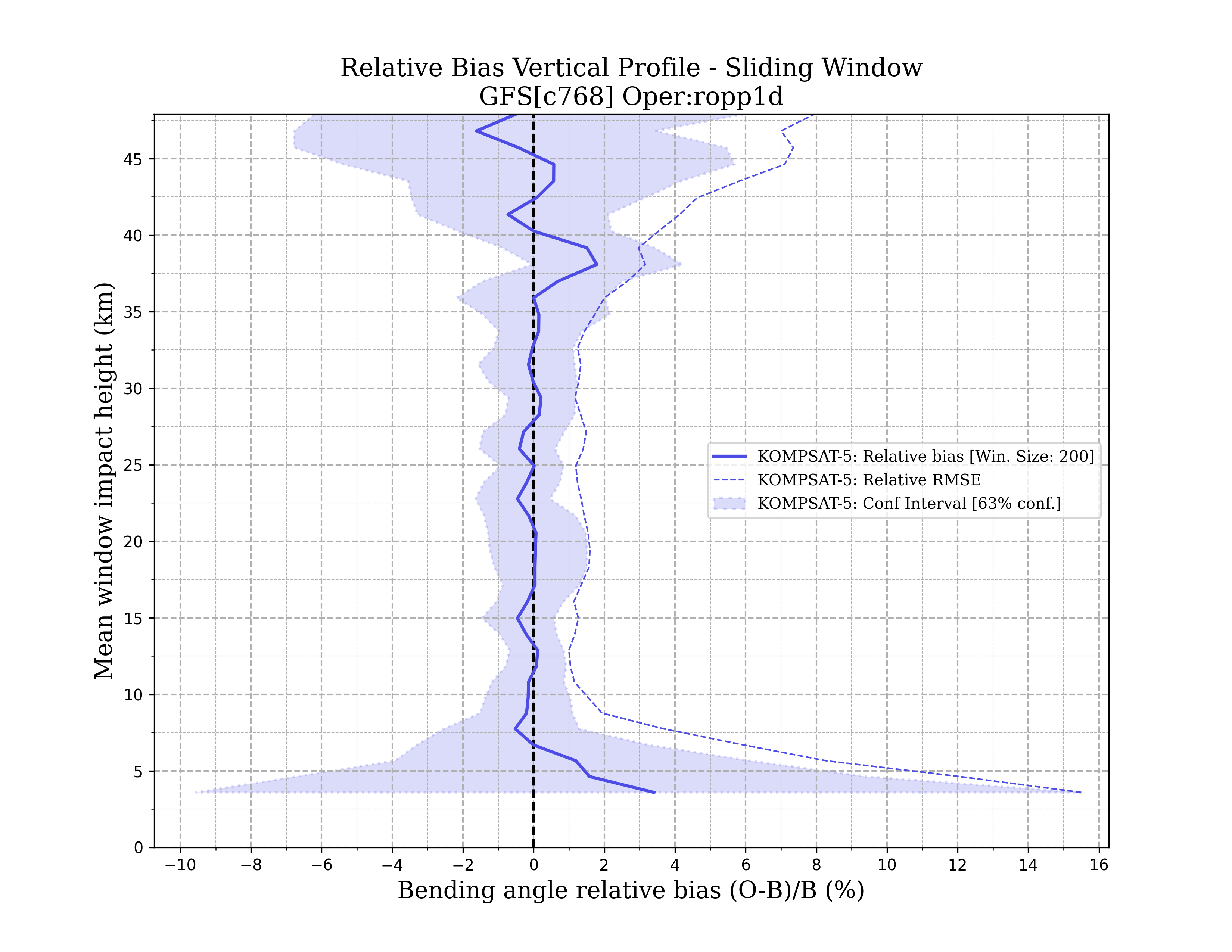 kompsat-5 ropp1d vertical_profile_sw