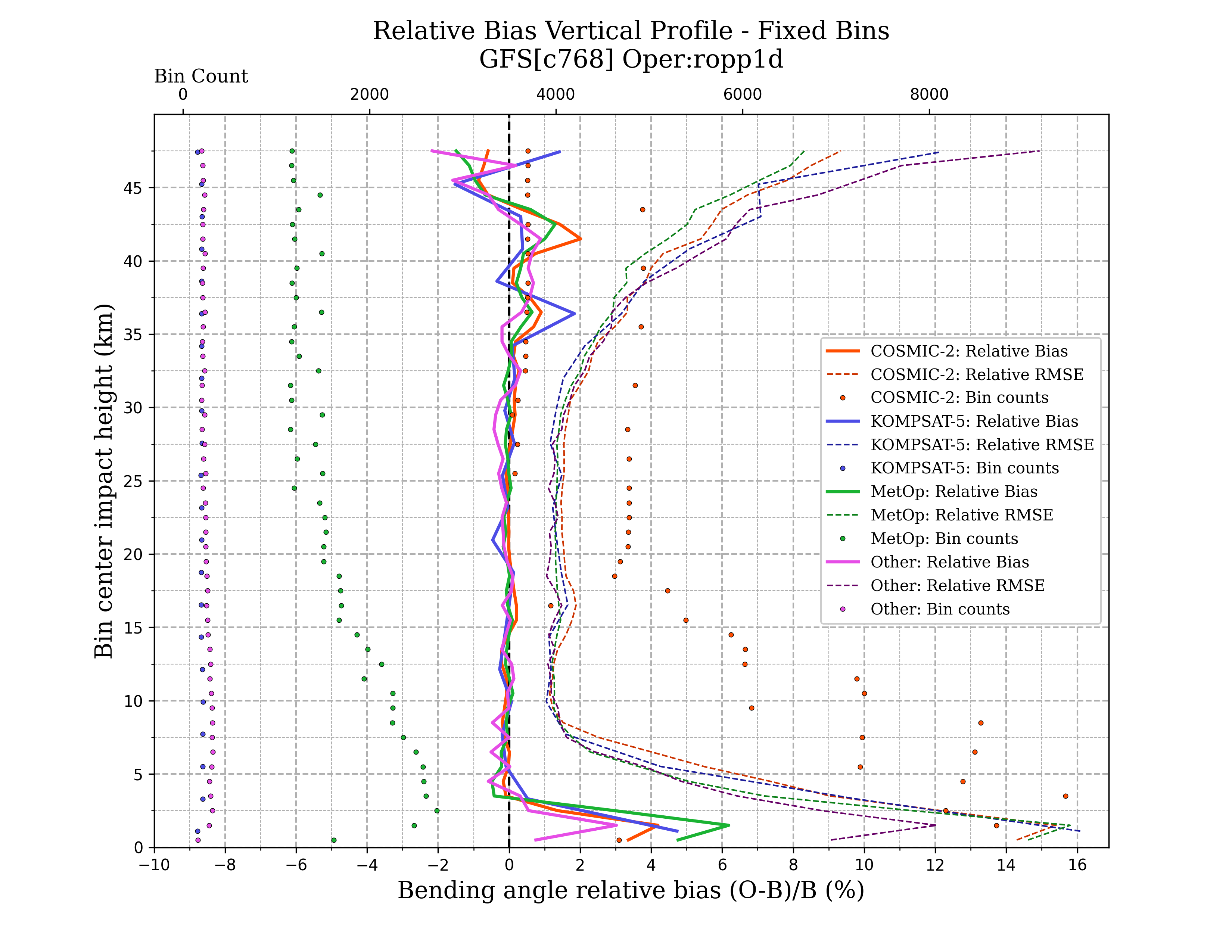 ropp1d vertical_profile_bin