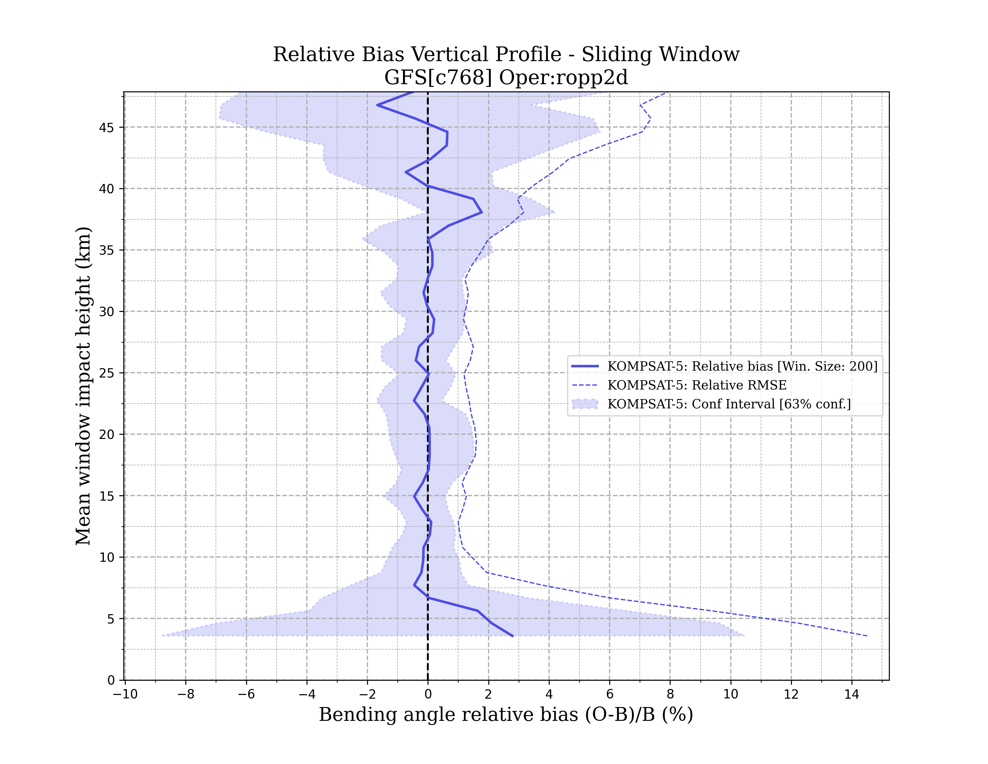 kompsat-5 ropp2d vertical_profile_sw