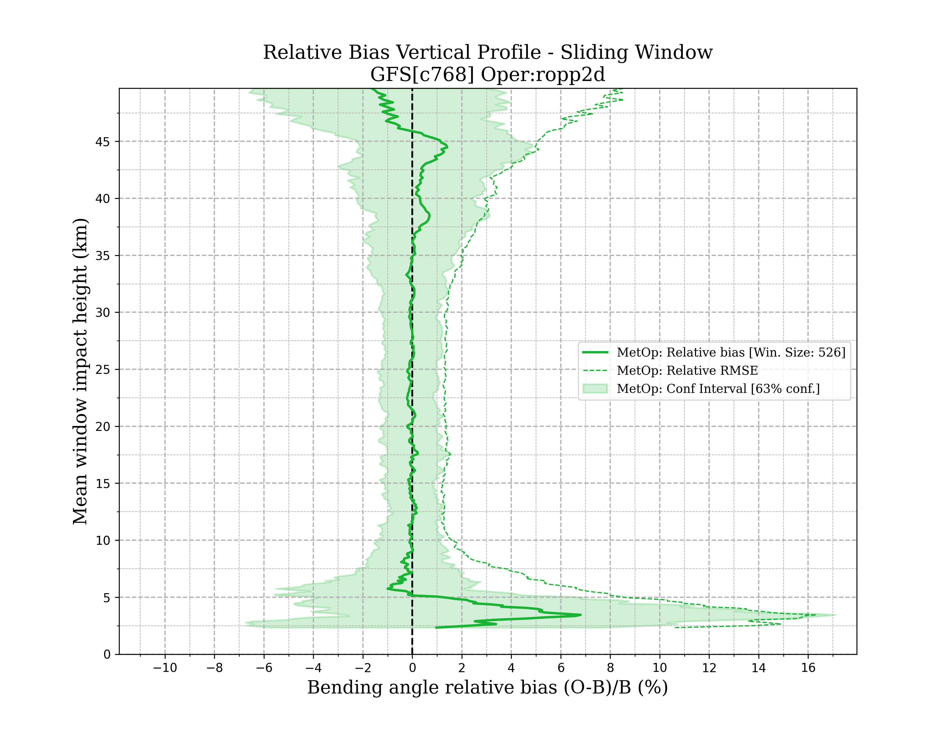 metop ropp2d vertical_profile_sw